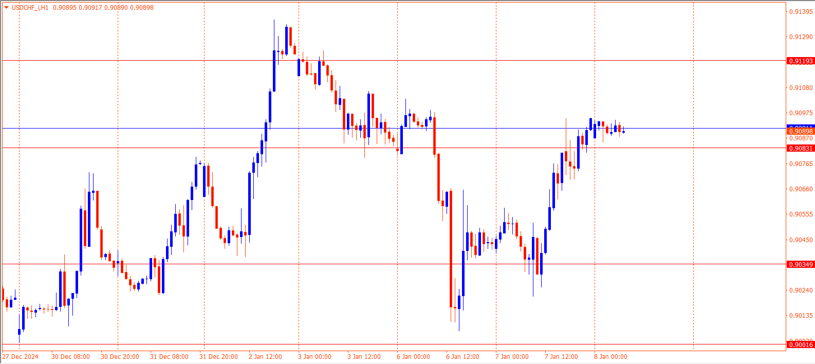 USDCHF